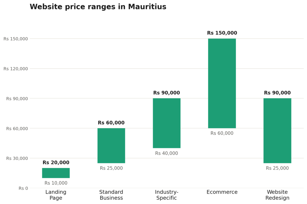Cost of a website in Mauritius by package type — price range chart