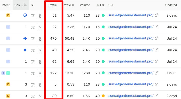 Google Search Console showing 852 Google searches in the last 30 days leading users to Sunset Garden Restaurant's website through SEO.