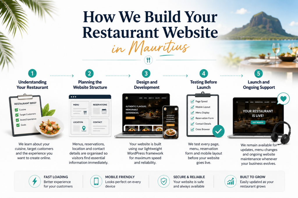 Restaurant website development process in Mauritius showing five steps: understanding the restaurant, planning the website structure, design and development, testing before launch, and ongoing website support.